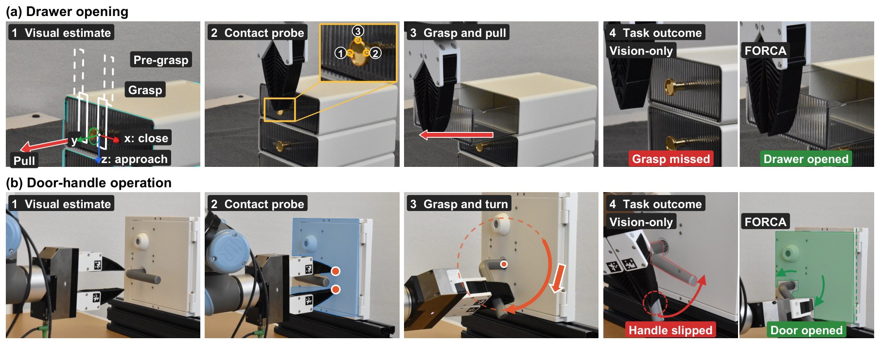 Drawer opening and door-handle operation