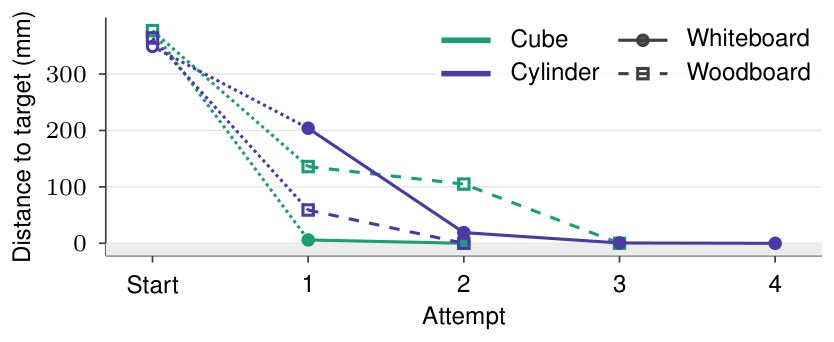 Distance to target per attempt