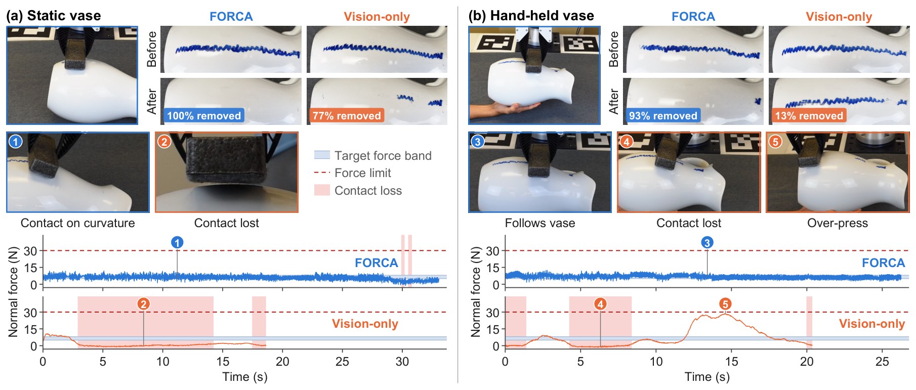 Vase wiping results and force traces